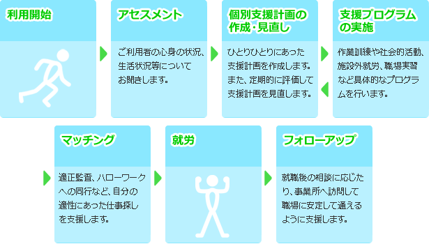 socio_支援内容と利用の流れ