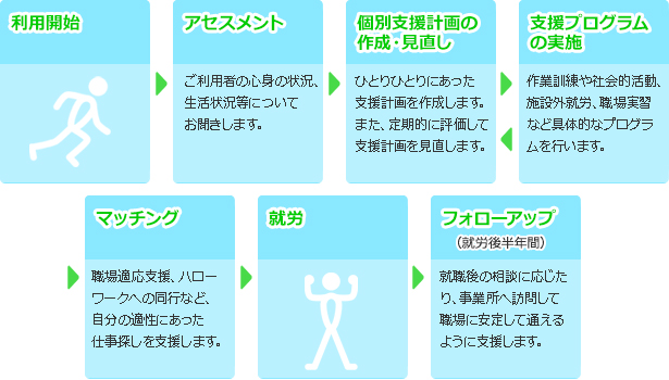 socio_支援内容と利用の流れ