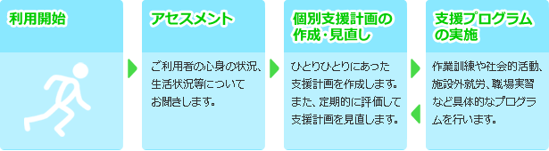 socio_支援内容と利用の流れ2